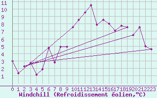 Courbe du refroidissement olien pour Lamballe (22)