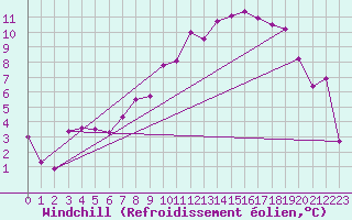 Courbe du refroidissement olien pour Ble / Mulhouse (68)