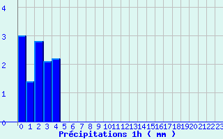 Diagramme des prcipitations pour Bayons (04)