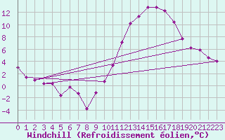 Courbe du refroidissement olien pour Tarancon