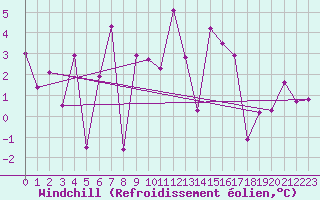Courbe du refroidissement olien pour Stabroek