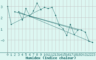 Courbe de l'humidex pour Hirschenkogel