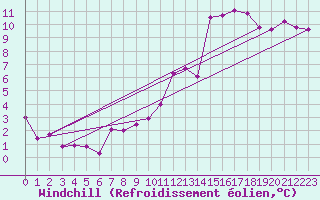 Courbe du refroidissement olien pour Rhyl