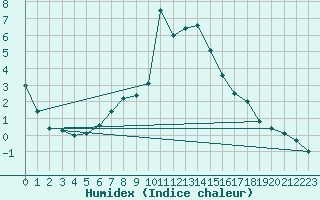 Courbe de l'humidex pour Sliac