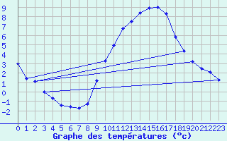 Courbe de tempratures pour Bulson (08)