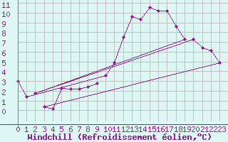 Courbe du refroidissement olien pour Saint-Vrand (69)