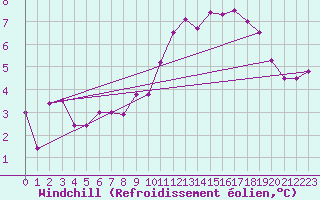 Courbe du refroidissement olien pour Molina de Aragn