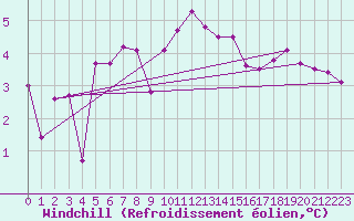 Courbe du refroidissement olien pour Mona