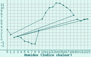 Courbe de l'humidex pour Ruffiac (47)