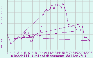 Courbe du refroidissement olien pour Guernesey (UK)