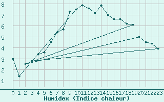 Courbe de l'humidex pour Thyboroen