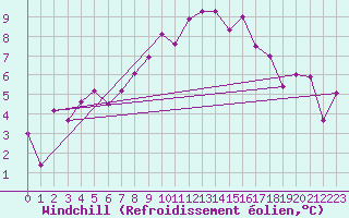 Courbe du refroidissement olien pour West Freugh