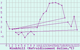 Courbe du refroidissement olien pour Rohrbach