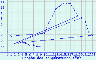 Courbe de tempratures pour Evreux (27)