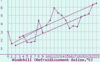 Courbe du refroidissement olien pour Grand Saint Bernard (Sw)