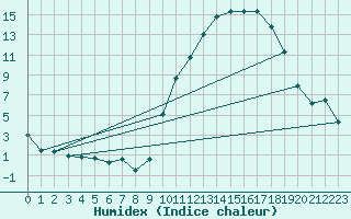 Courbe de l'humidex pour Angers-Beaucouz (49)