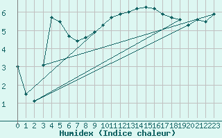 Courbe de l'humidex pour Hallau