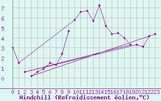 Courbe du refroidissement olien pour Hallands Vadero