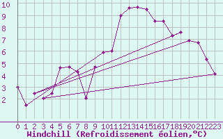 Courbe du refroidissement olien pour Weissenburg