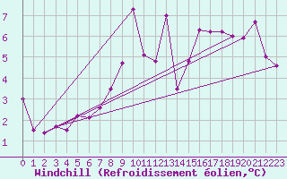 Courbe du refroidissement olien pour Cairngorm