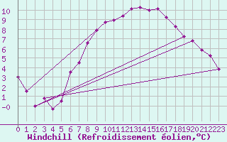 Courbe du refroidissement olien pour Chemnitz