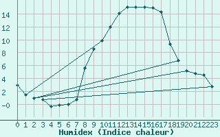 Courbe de l'humidex pour Berne Liebefeld (Sw)