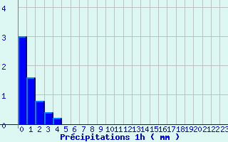 Diagramme des prcipitations pour Hestroff (57)