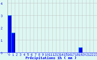 Diagramme des prcipitations pour Gatuzires (48)