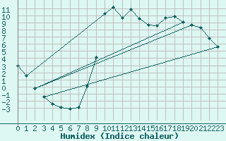 Courbe de l'humidex pour Almondbury (UK)