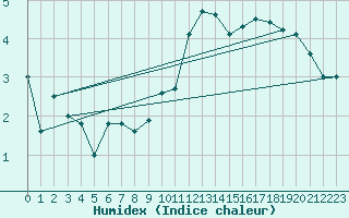 Courbe de l'humidex pour Arkona