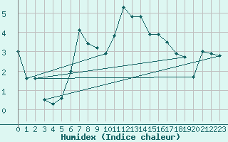Courbe de l'humidex pour Pilatus