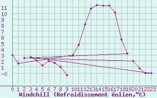 Courbe du refroidissement olien pour Niort (79)