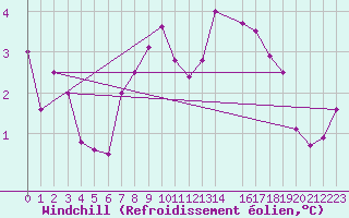 Courbe du refroidissement olien pour Tynset Ii