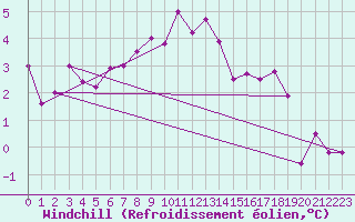 Courbe du refroidissement olien pour Wernigerode