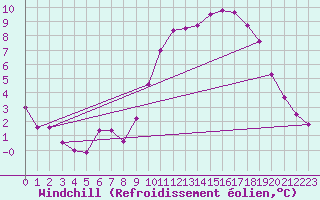 Courbe du refroidissement olien pour Chailles (41)