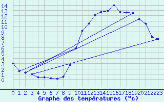 Courbe de tempratures pour Argers (51)
