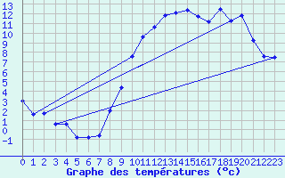 Courbe de tempratures pour Creil (60)