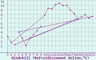 Courbe du refroidissement olien pour Nantes (44)