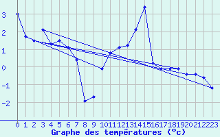 Courbe de tempratures pour Boltigen