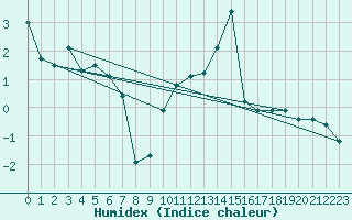 Courbe de l'humidex pour Boltigen