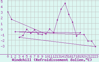 Courbe du refroidissement olien pour Roissy (95)