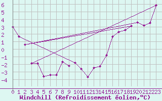 Courbe du refroidissement olien pour Cardston