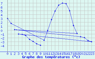 Courbe de tempratures pour Connerr (72)