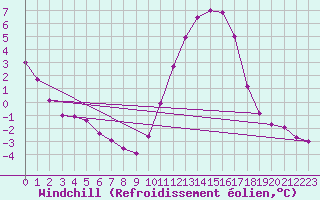 Courbe du refroidissement olien pour Connerr (72)