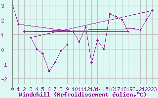 Courbe du refroidissement olien pour Ploudalmezeau (29)