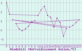 Courbe du refroidissement olien pour Ernage (Be)