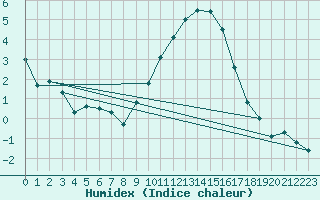 Courbe de l'humidex pour Coburg