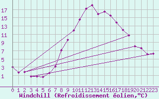 Courbe du refroidissement olien pour Bad Aussee