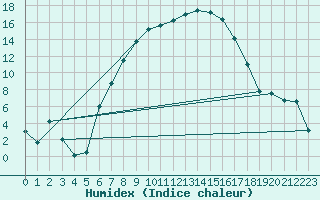 Courbe de l'humidex pour Prostejov