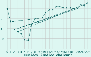 Courbe de l'humidex pour Belfort-Dorans (90)